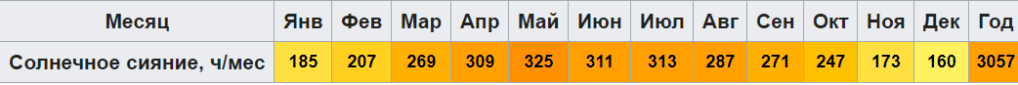 Количество солнечных дней